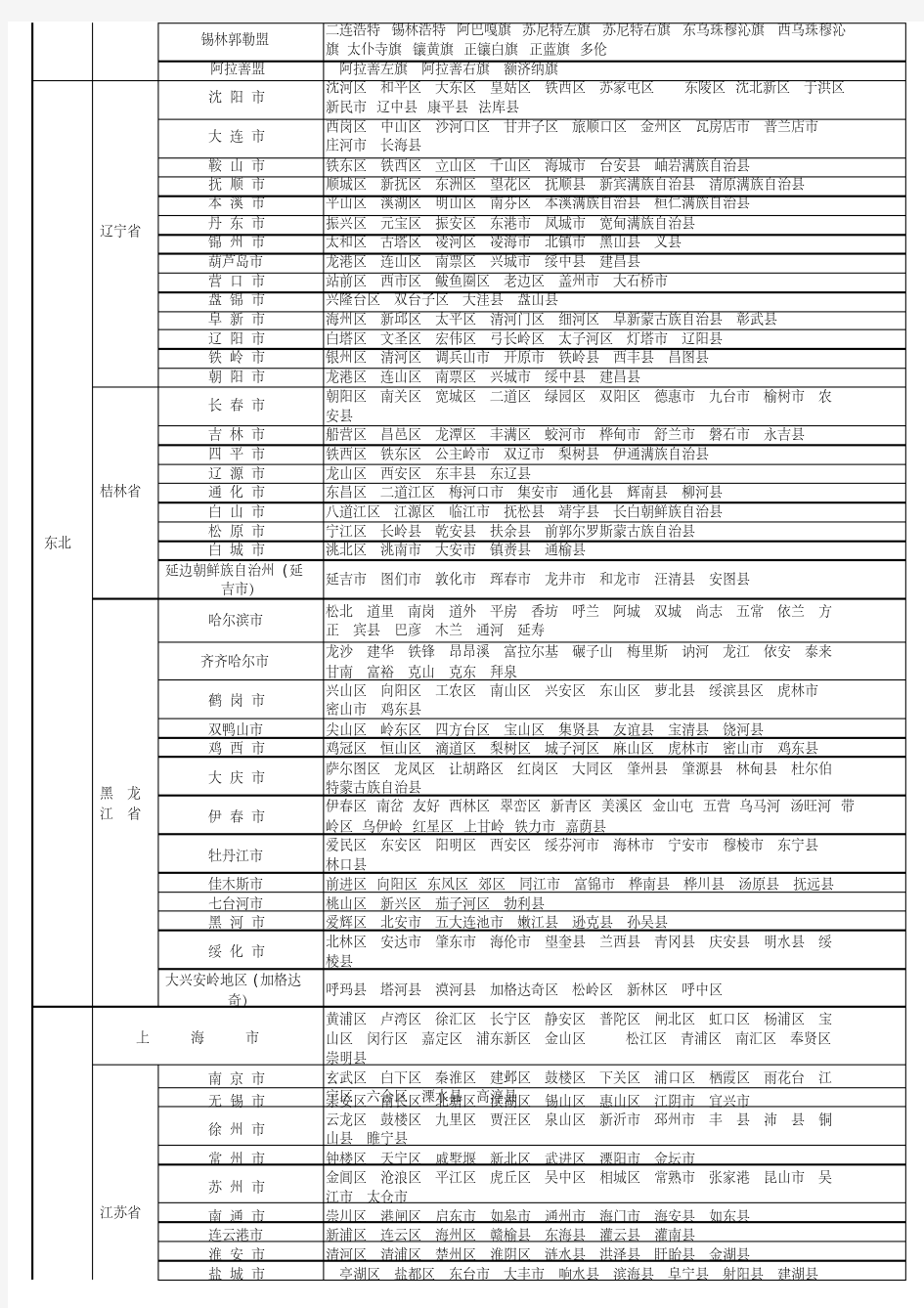 2018年最新中国地区省市县行政划分表
