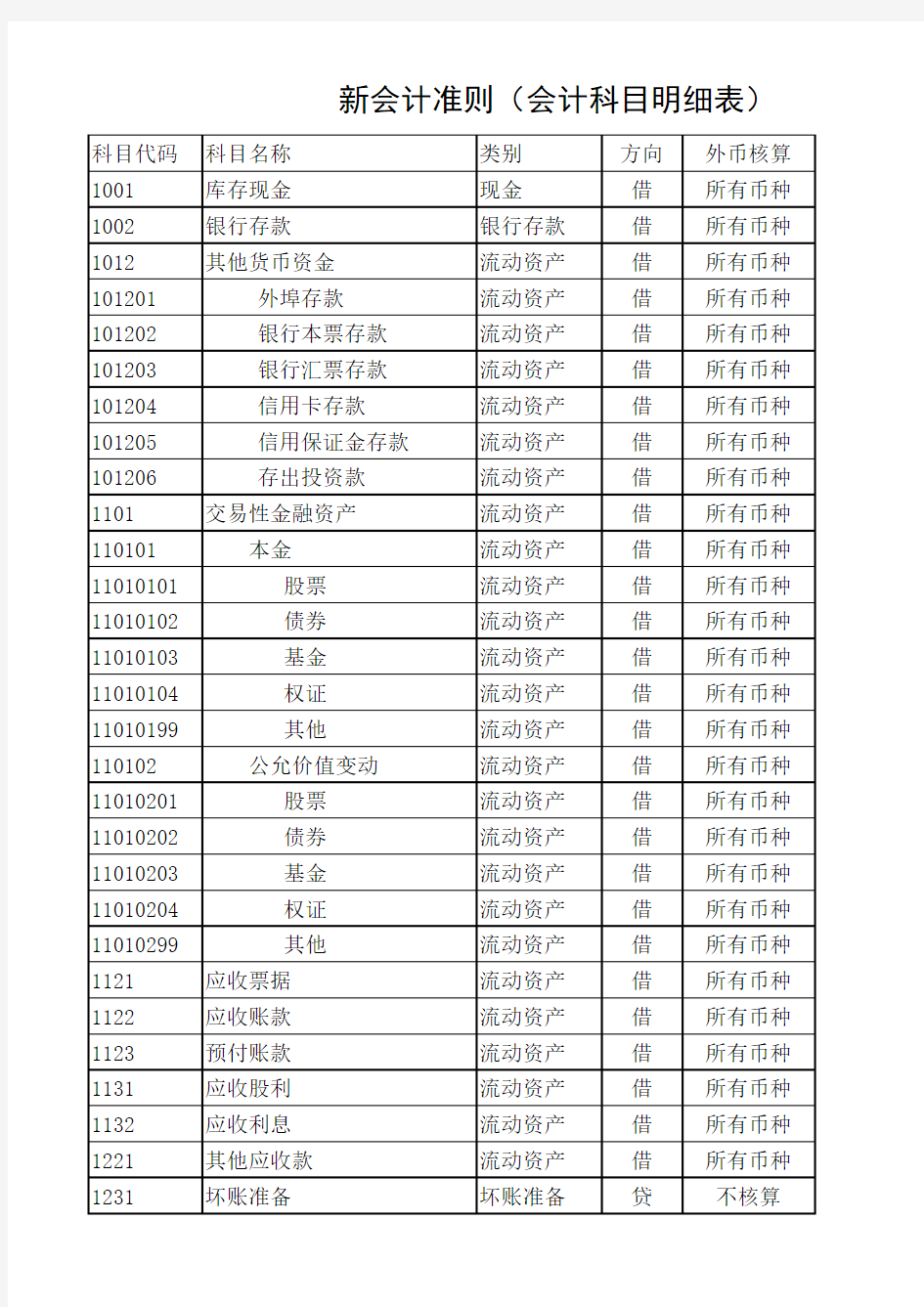 2017年会计科目设置新会计准则(会计科目明细表)