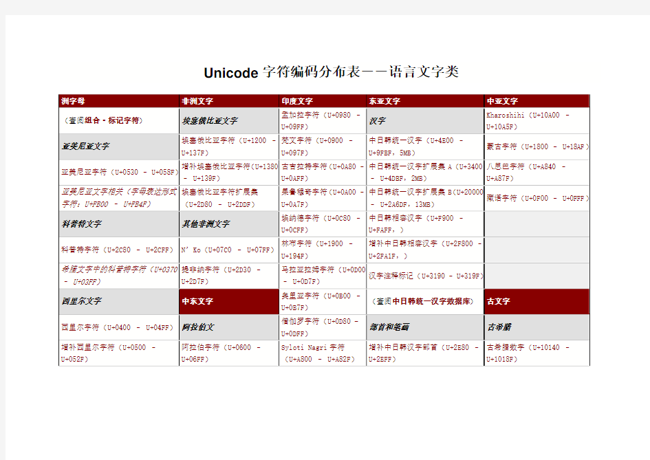 Unicode编码分布表