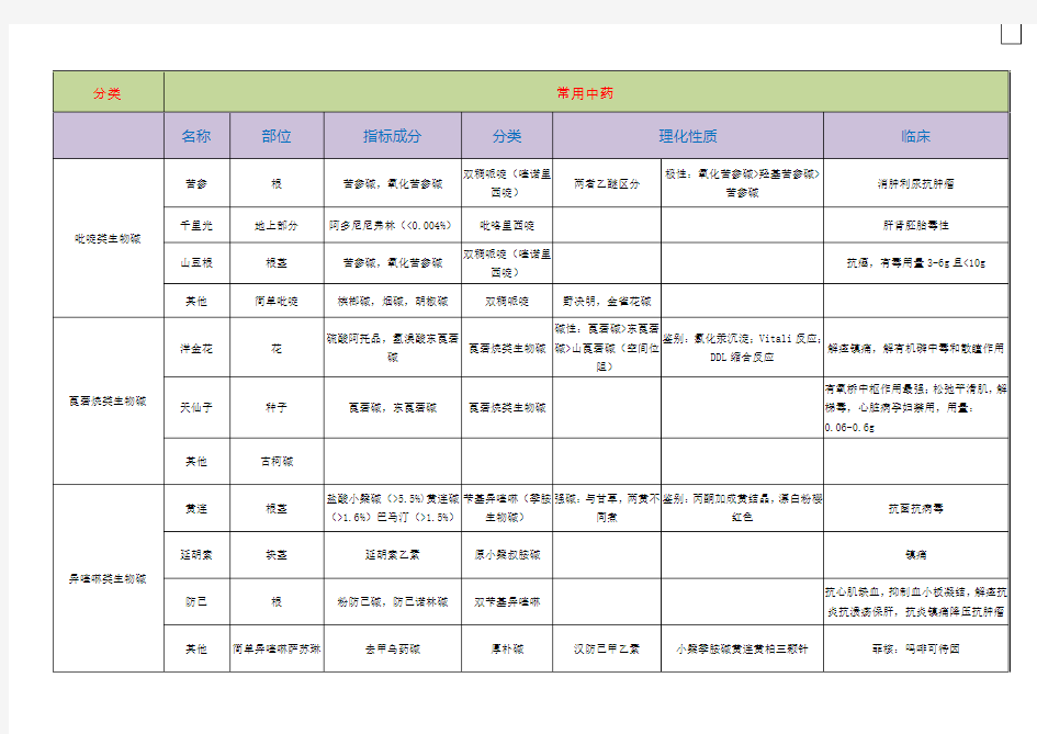 中药化学成分一览表第一部分生物碱