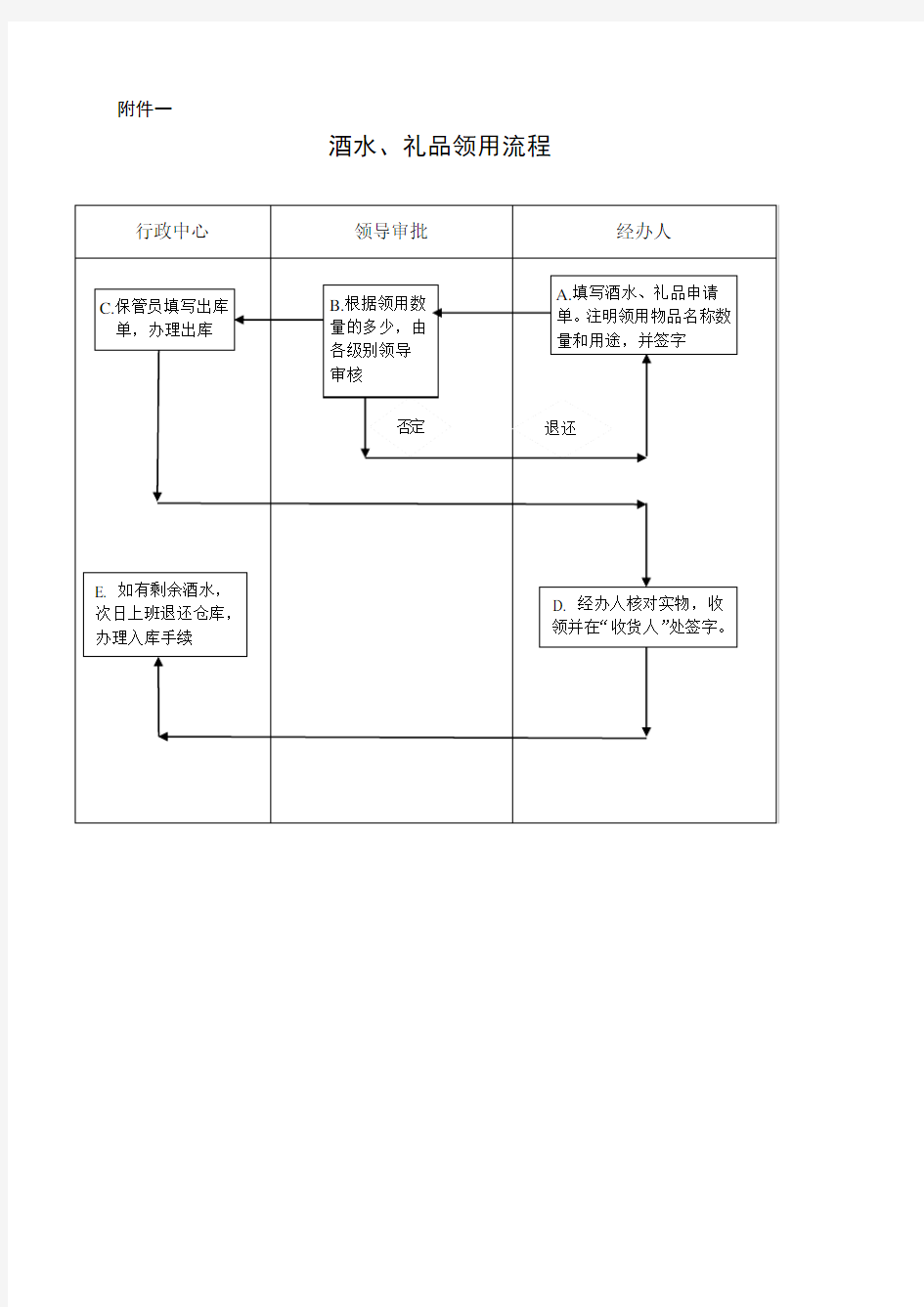 企业酒水、礼品领用流程