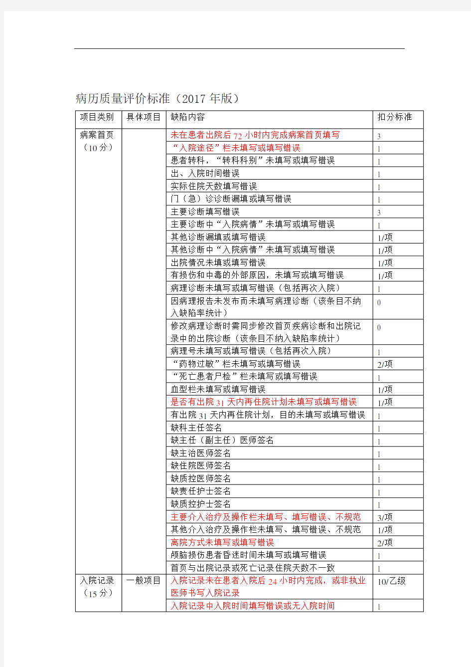 住院病历质量评分标准2017标记版.doc