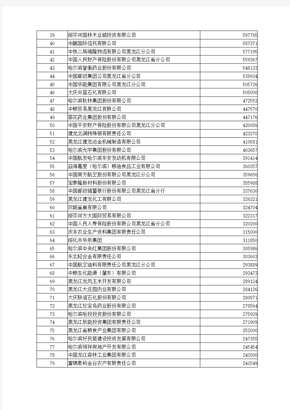 2019黑龙江企业100强公示榜单
