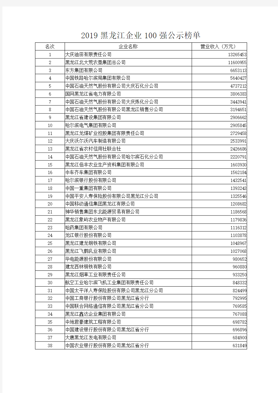 2019黑龙江企业100强公示榜单