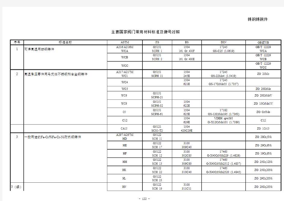 主要国家阀门常用材料标准及牌号对照