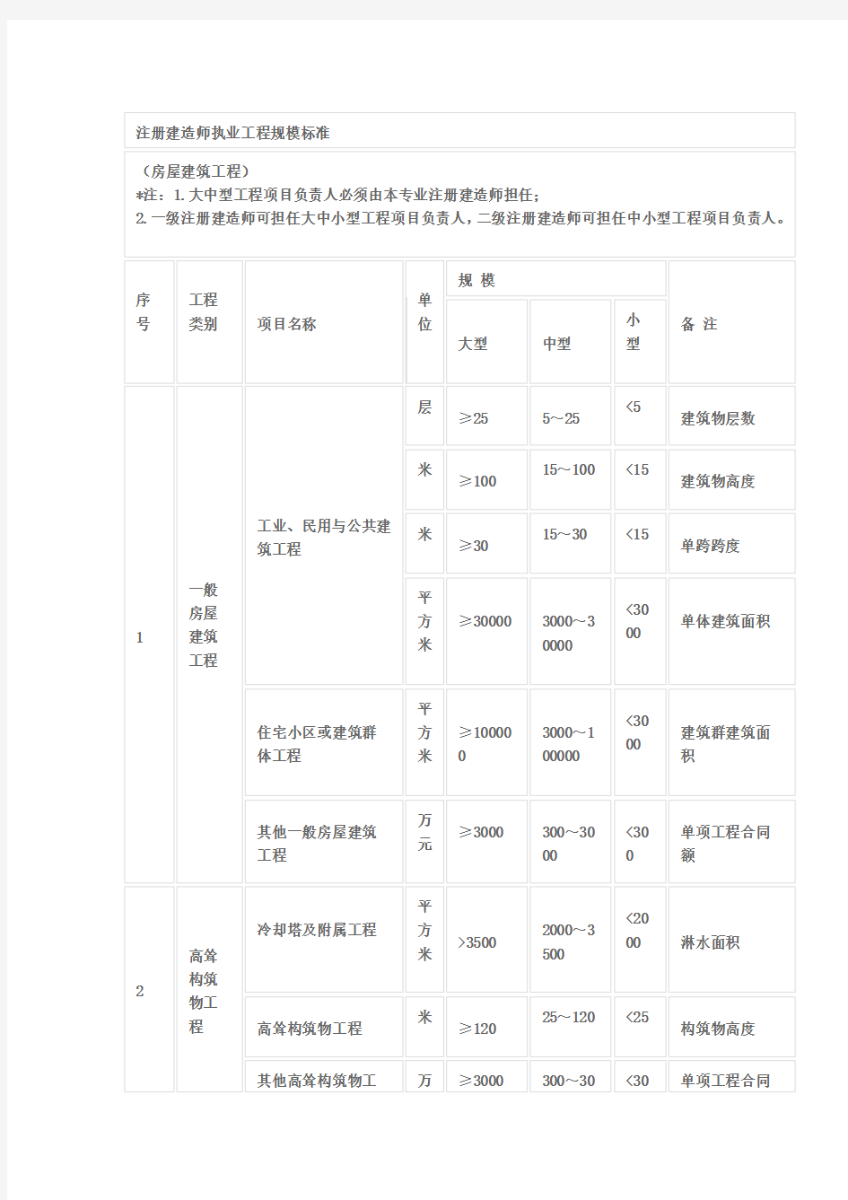 1级2级建造师执业规模标准