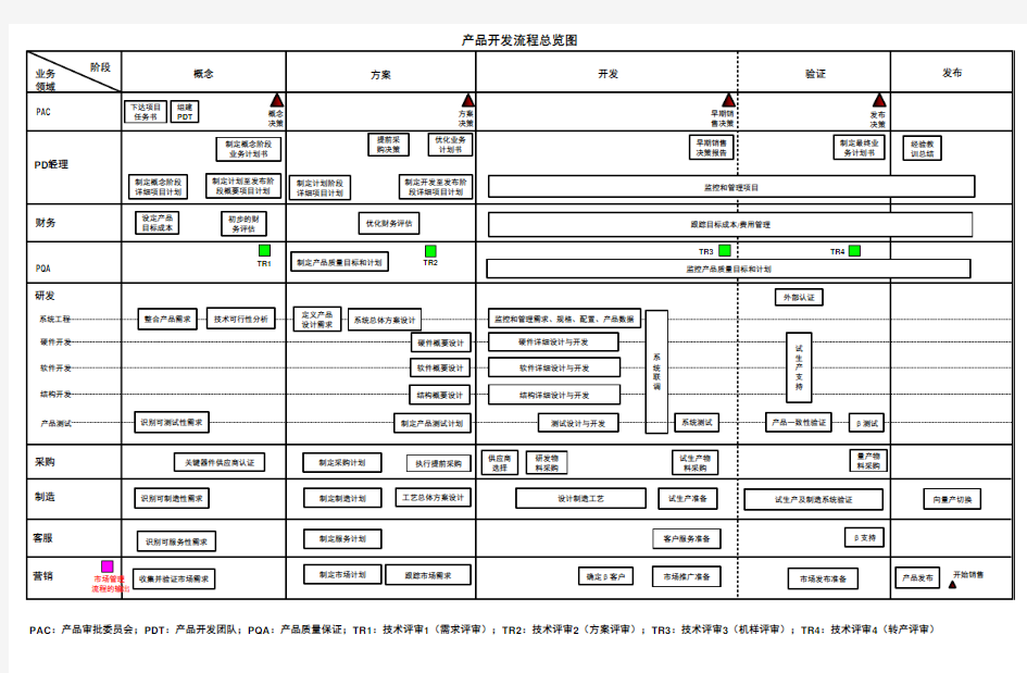 产品开发流程总览图