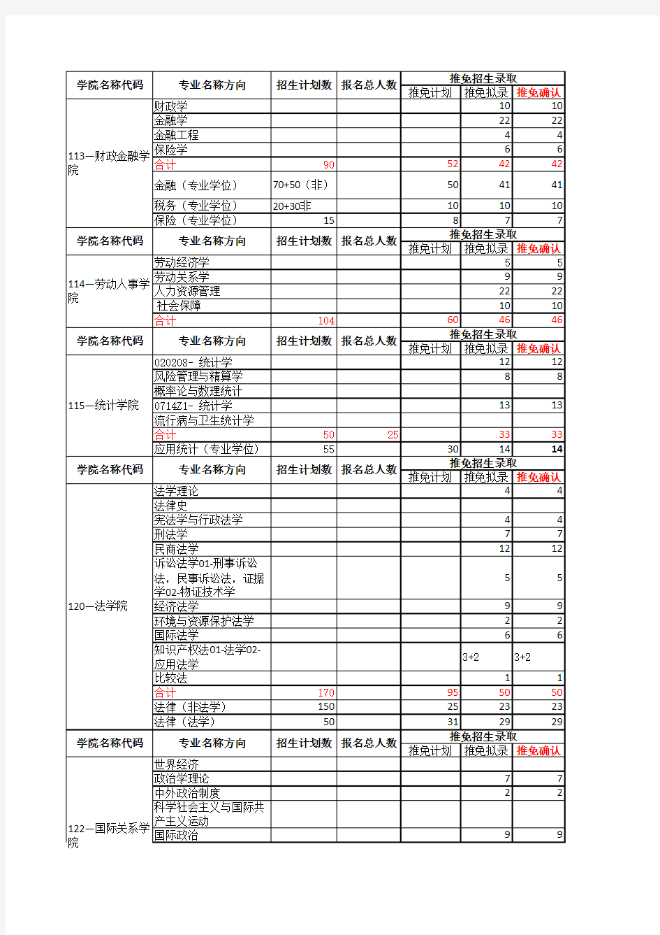 中国人民大学2015年度硕士研究生招生录取情况表