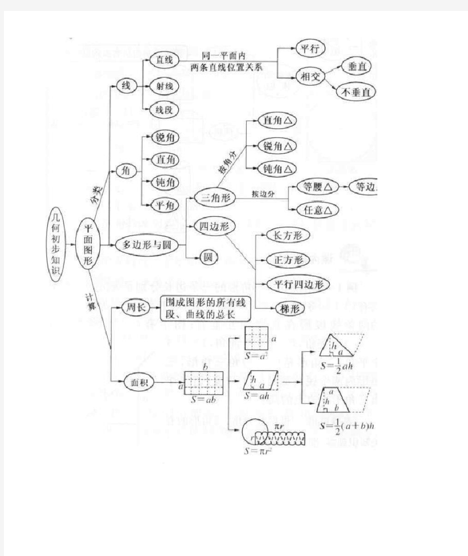 (完整版)小学数学思维导图(全)