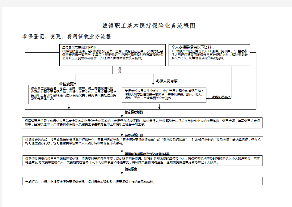 医疗保险基金征缴业务流程