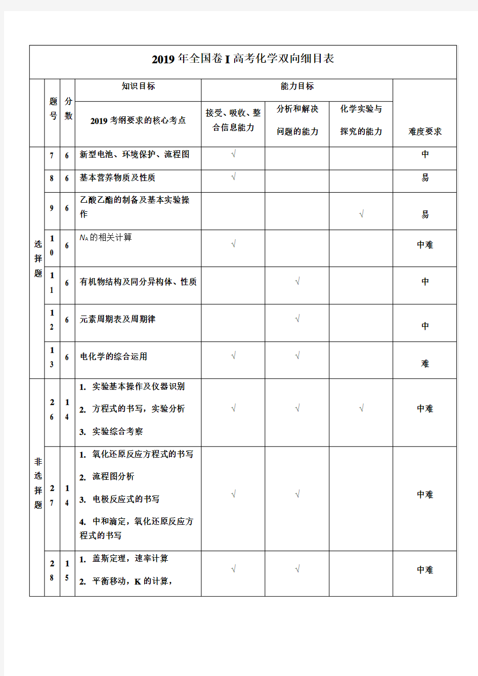 2019全国卷I高考化学双向细目表及考点对应知识点总汇