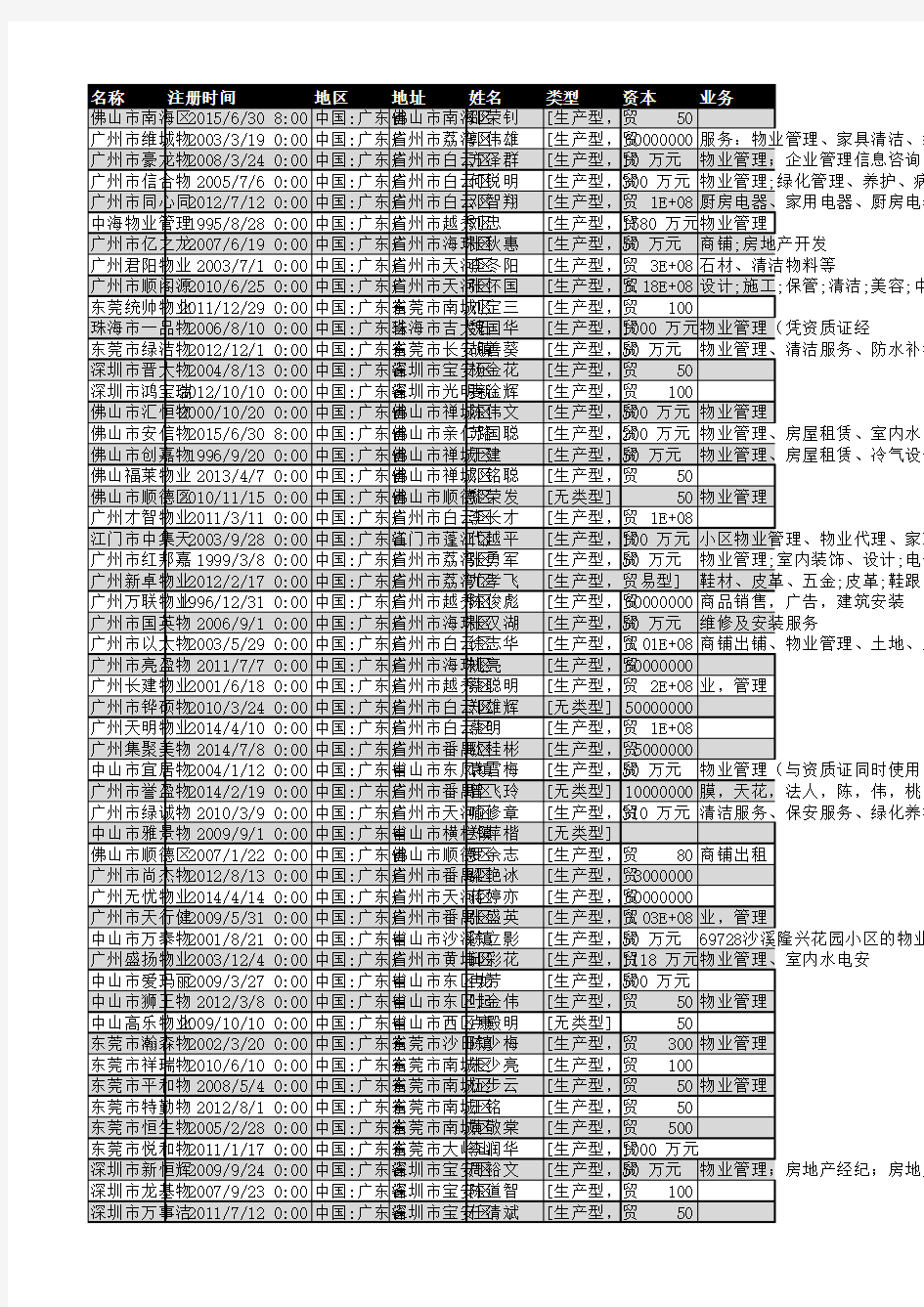 2018年广东省物业管理企业名录6601家