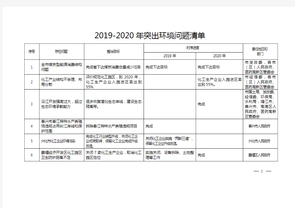 2019-2020年突出环境问题清单