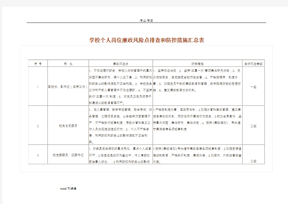 学校个人岗位廉政风险点排查和防控措施汇总表