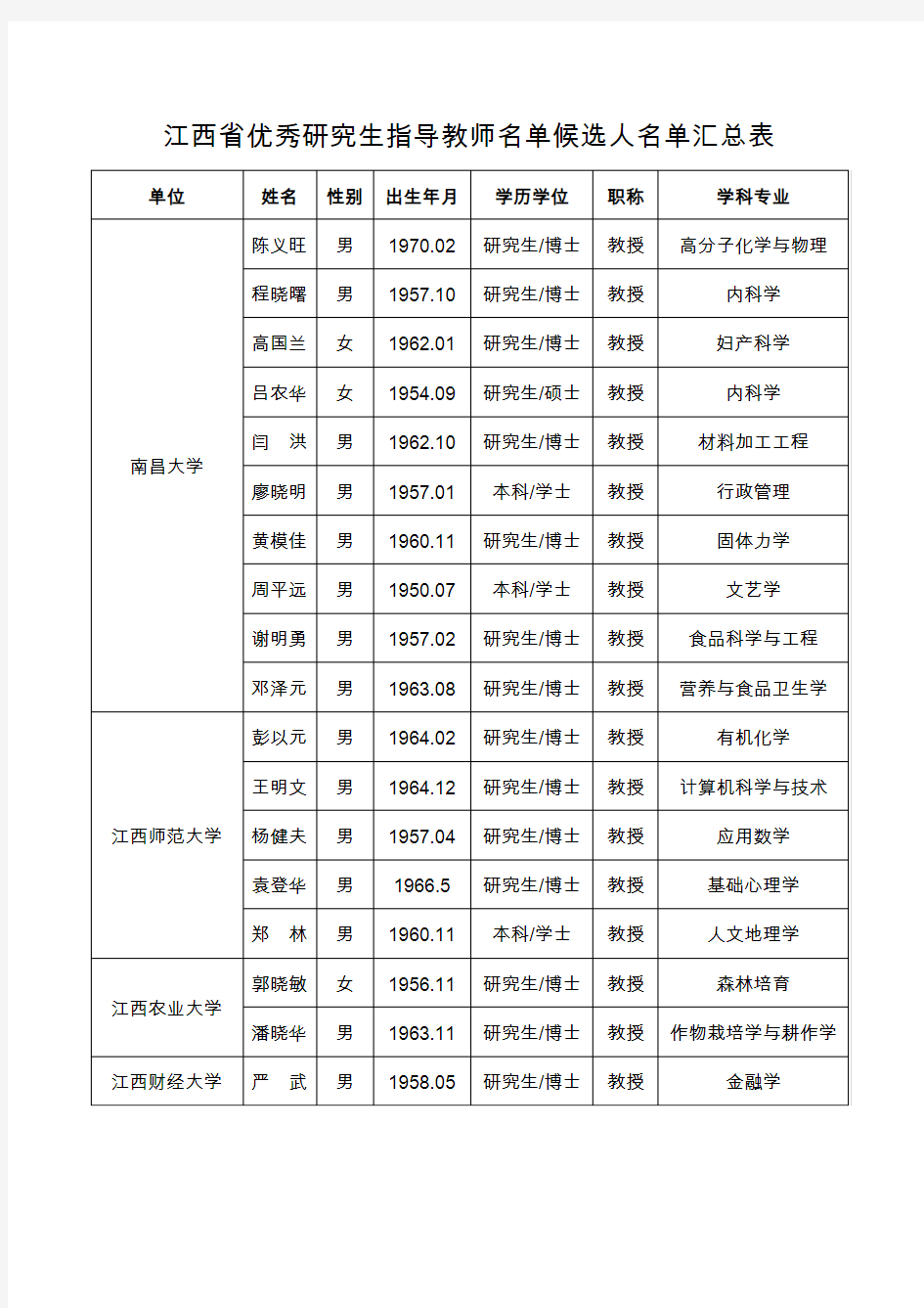 江西省优秀研究生指导教师名单候选人名单汇总表