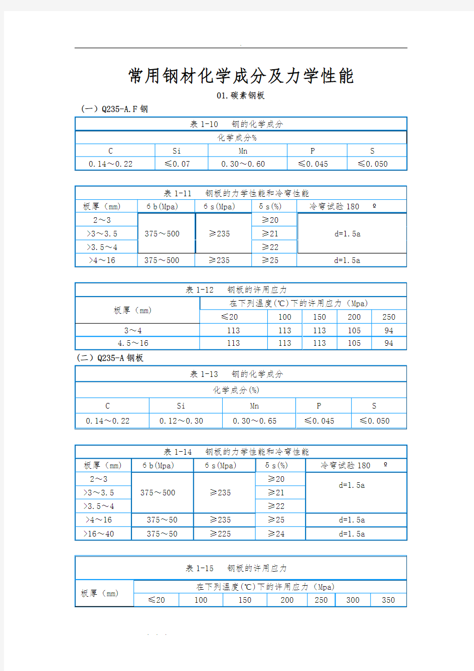 常用钢材化学成分与力学性能