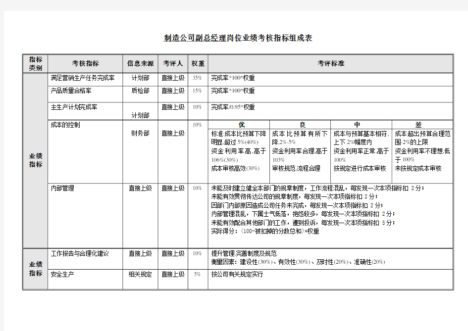 副总经理关键业绩考核指标KPI-1.doc