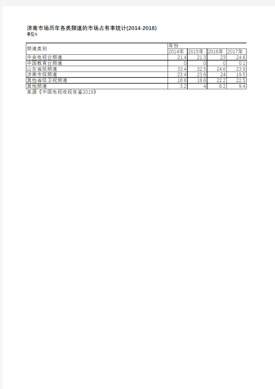中国电视收视年鉴2019-济南市场历年各类频道的市场占有率统计(2014-2018)
