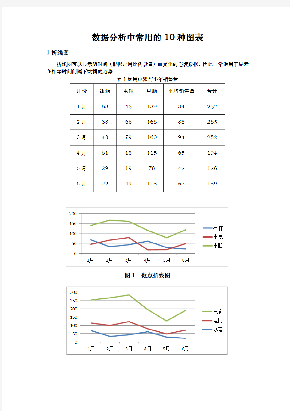 数据分析中常用的10种图表与制作过程