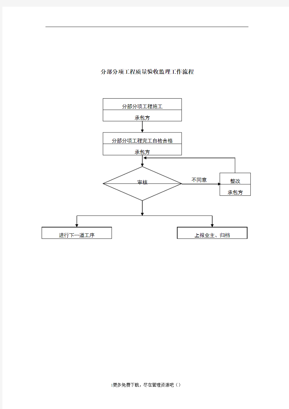 分部分项工程质量验收控制流程