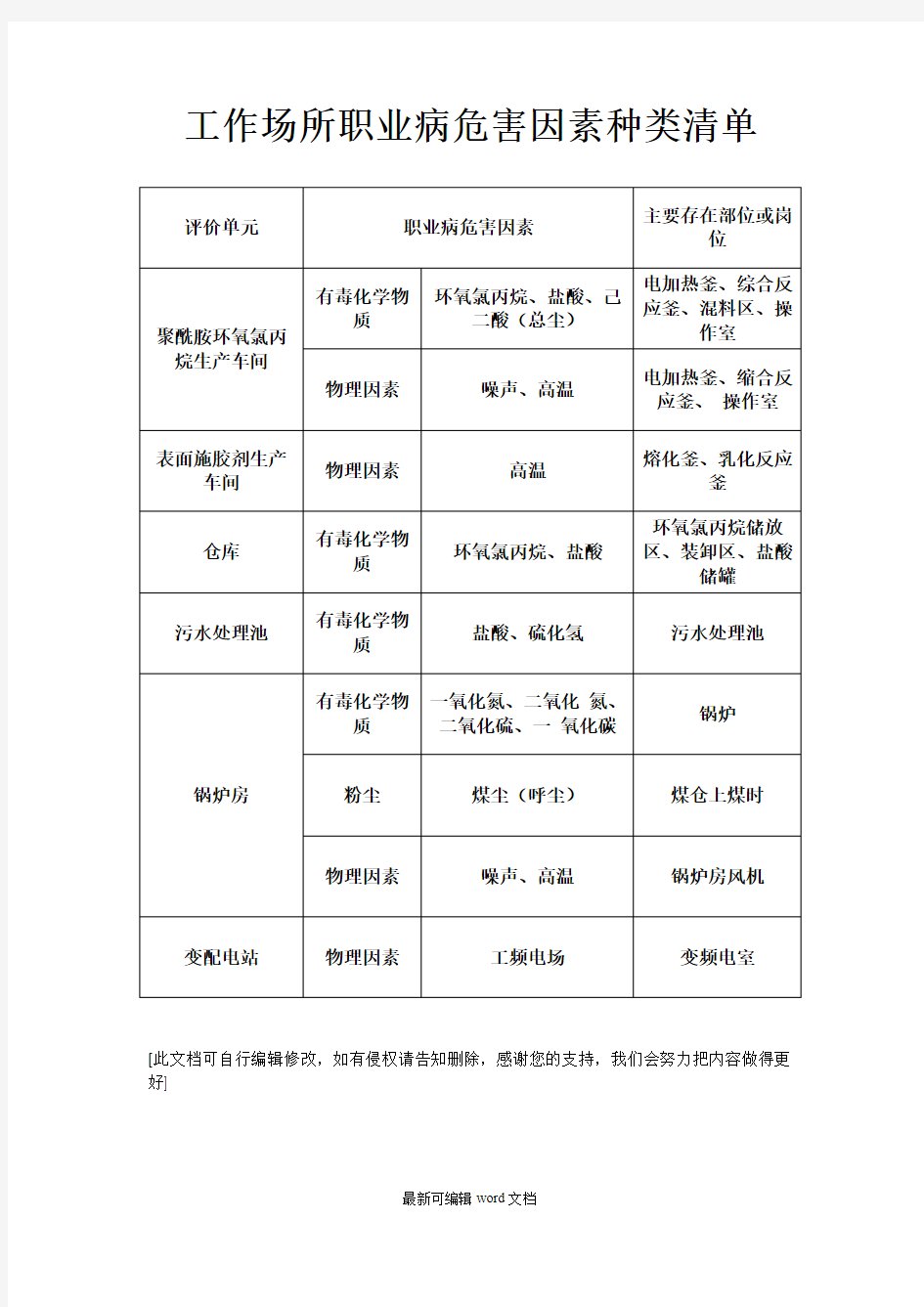 工作场所职业病危害因素种类清单