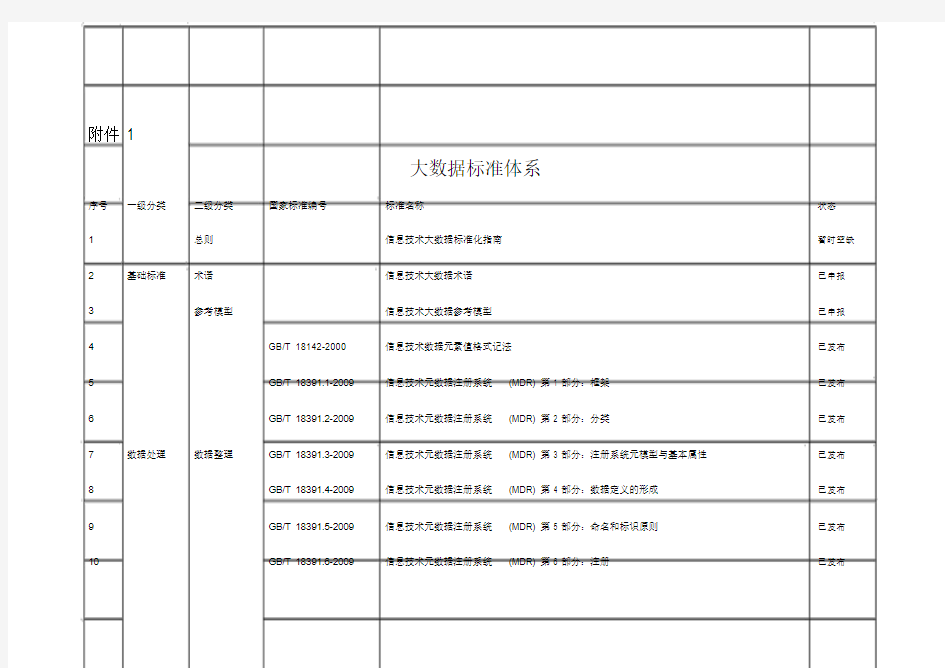 大数据标准体系