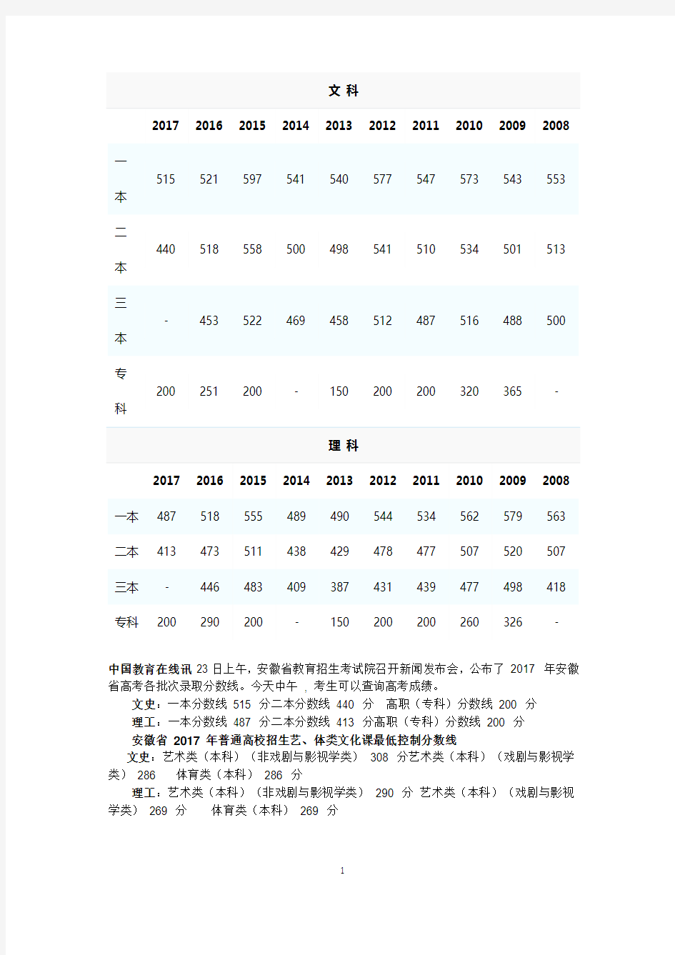 2012--2017安徽省高考录取分数线