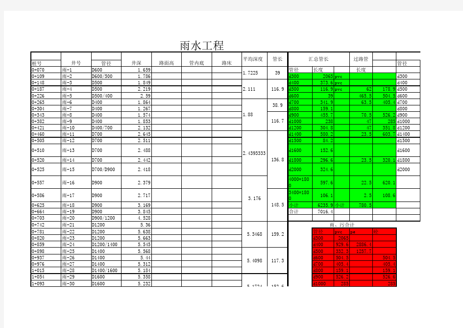 雨 污水检查井深度 管长计算表工程量计算