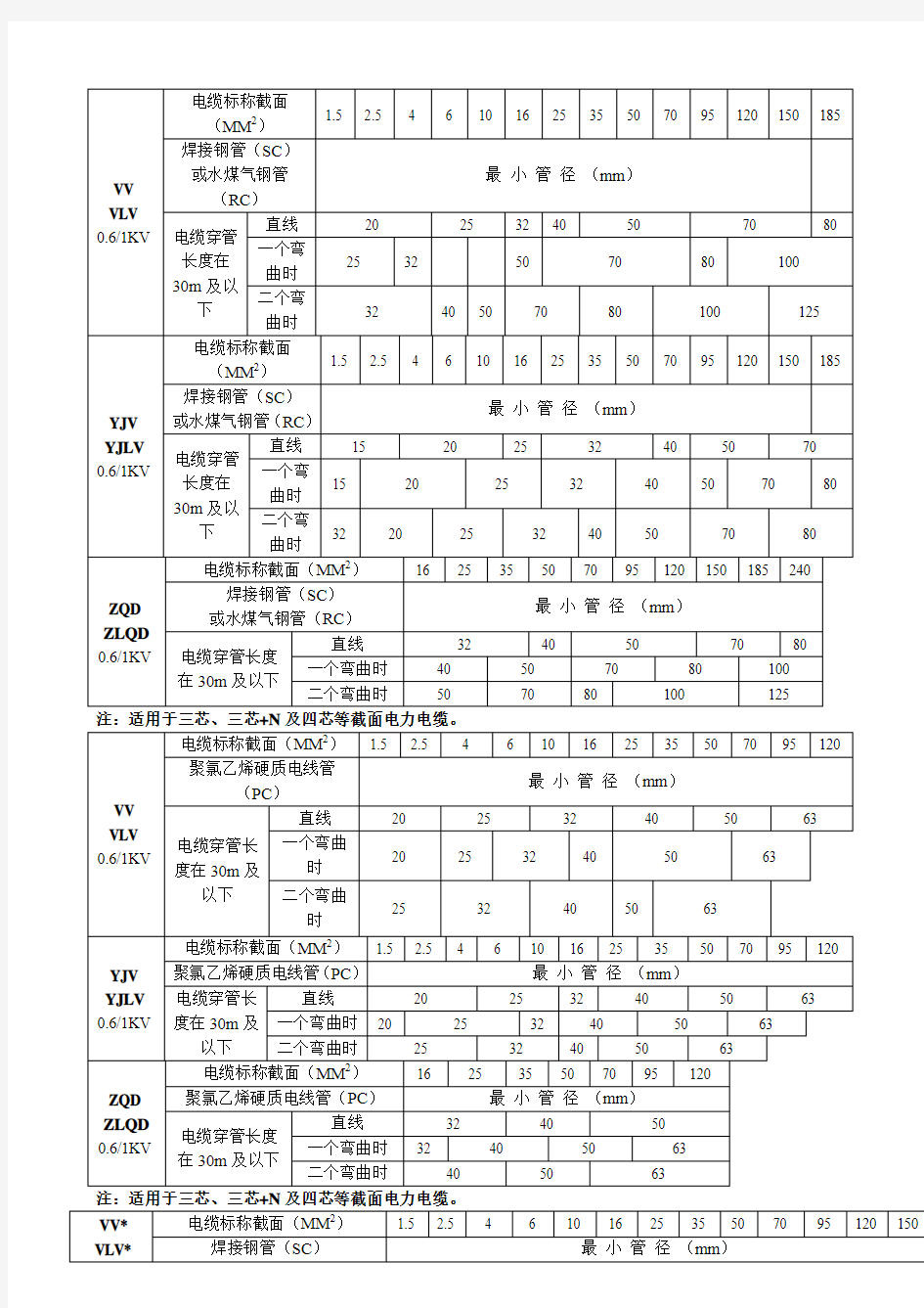 各种电缆穿管管径表-详细