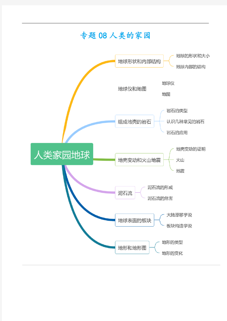 2021浙江中考科学生物地理部分知识点总结 专题08 人类的家园