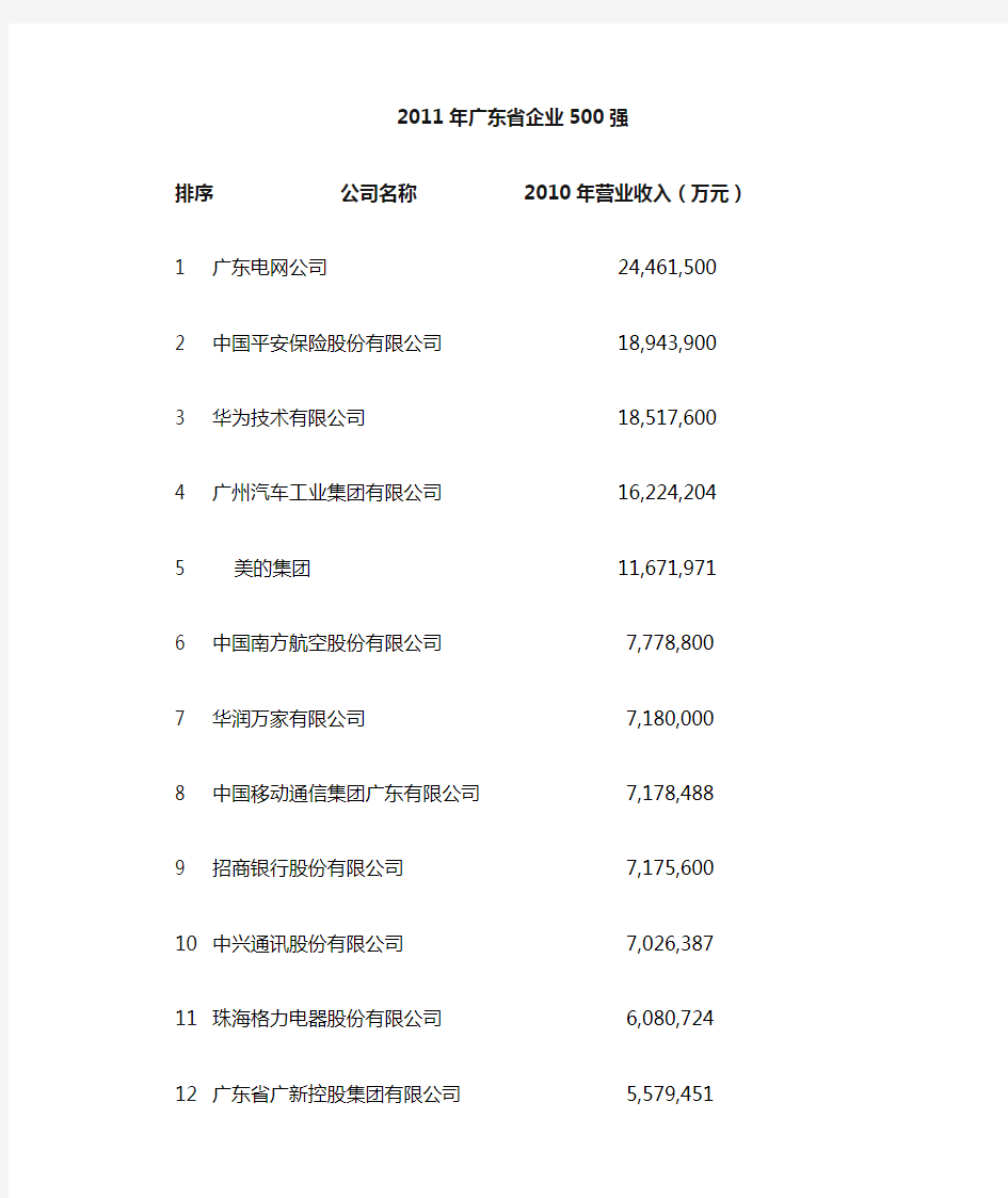 广东省企业500强