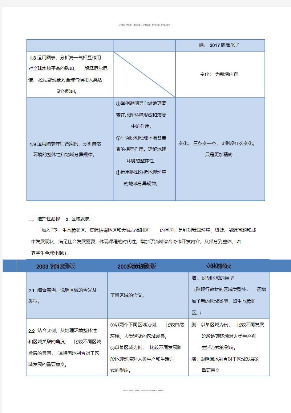 解读5.2选择性必修课程+选修课程——2017年版《普通高中课程标准》地理解读