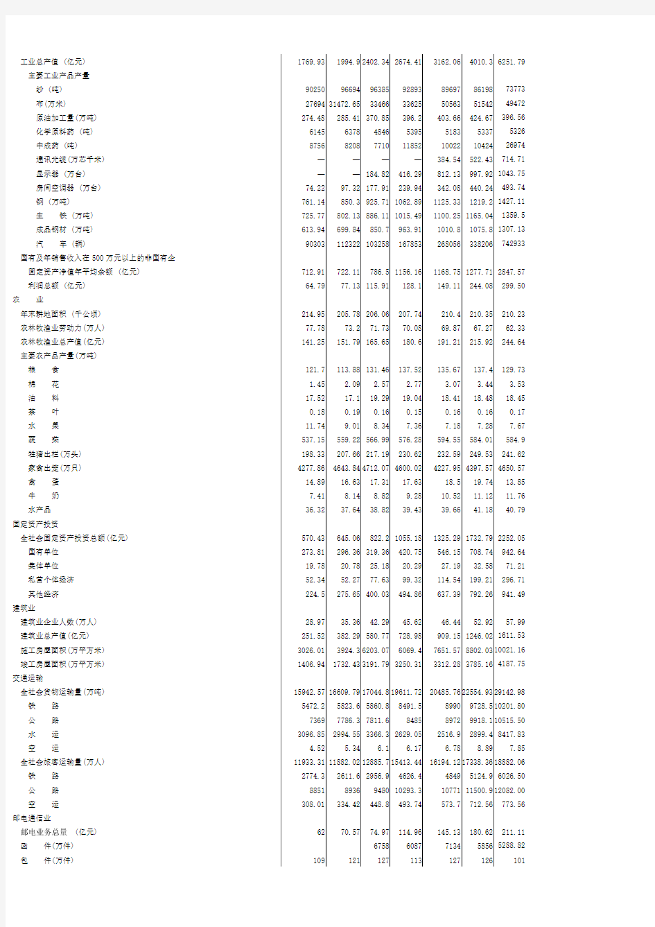 武汉市统计年鉴2009