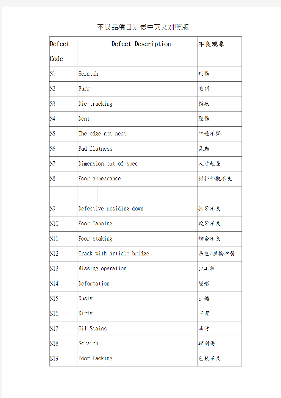 不良品项目定义中英文对照版