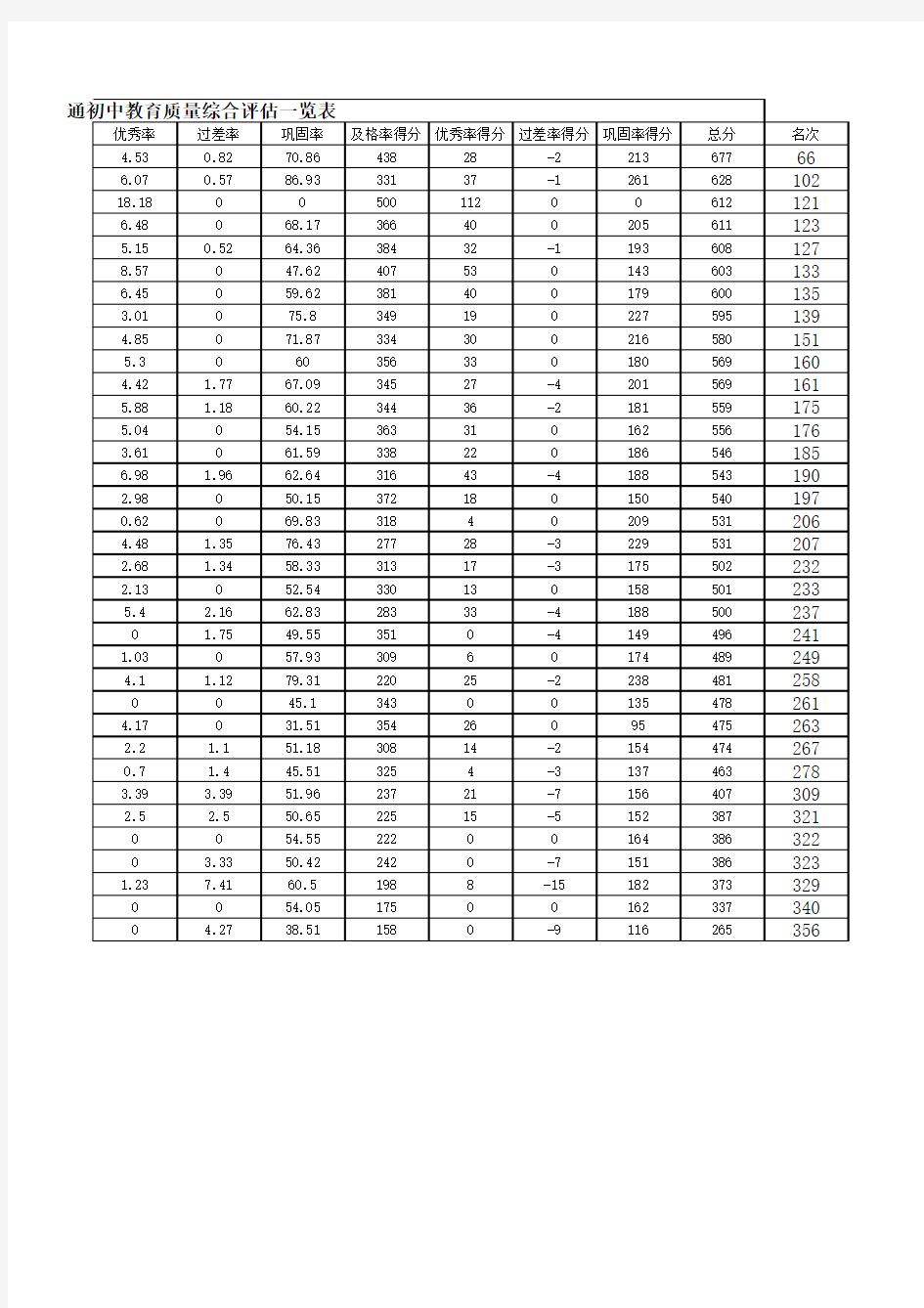 南阳市2012-2013年中考排名