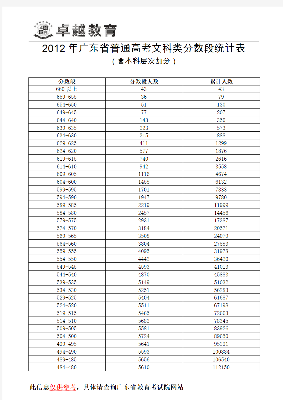 2012广东高考总分分数段参考