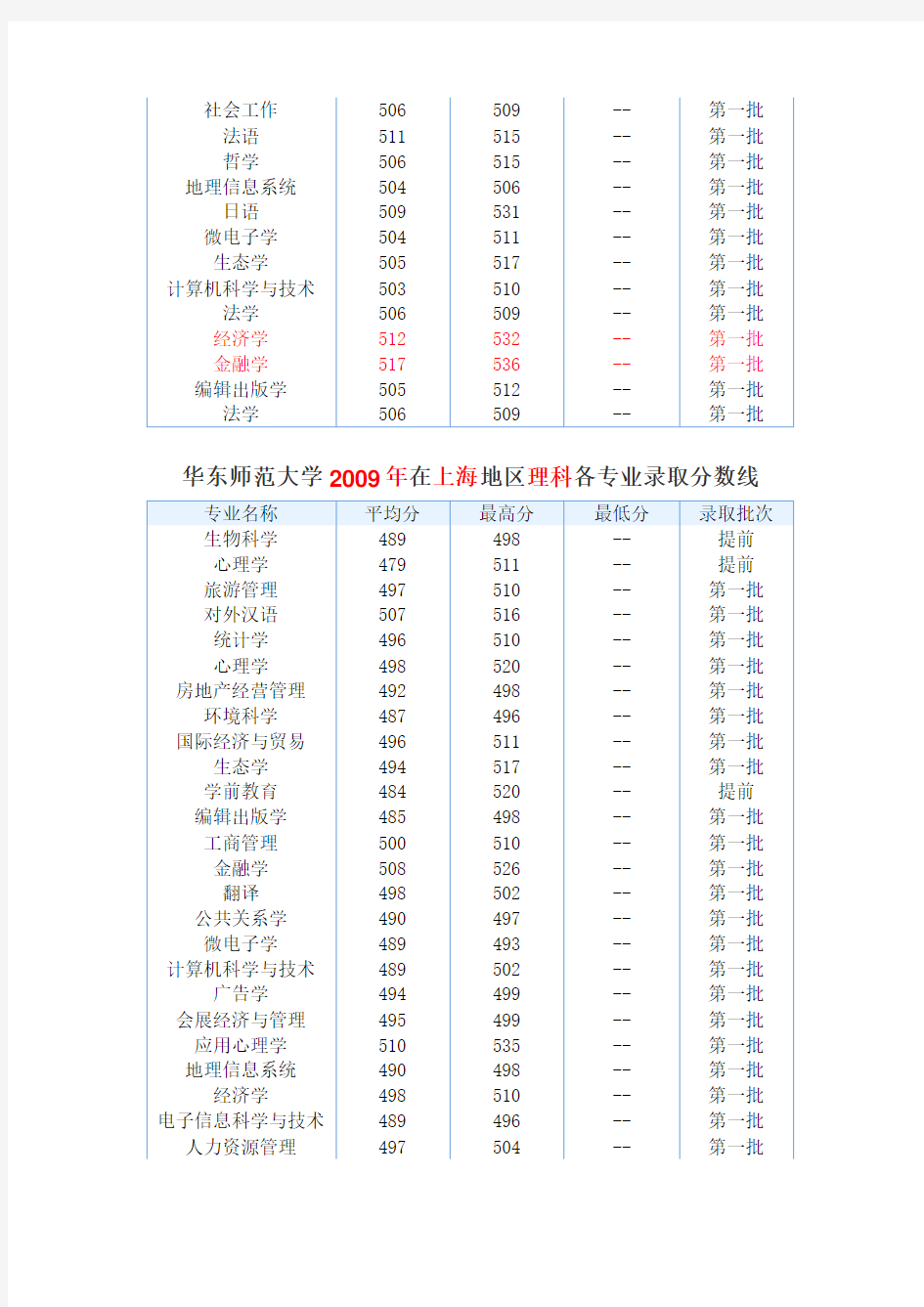 华东师范大学2008-2011年在上海地区理科各专业录取分数线