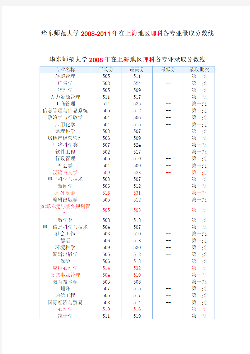 华东师范大学2008-2011年在上海地区理科各专业录取分数线