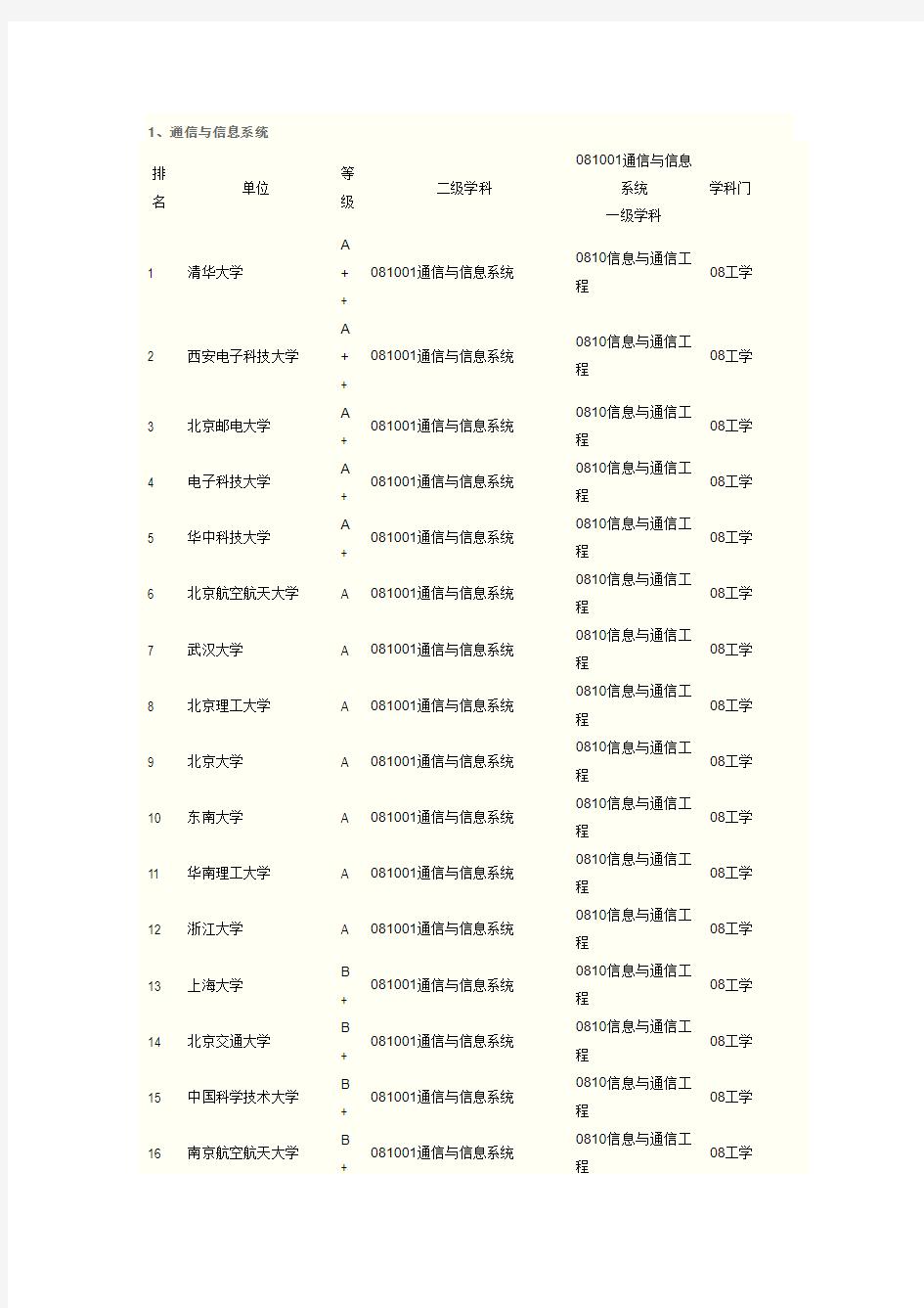 通信与信息系统专业排名