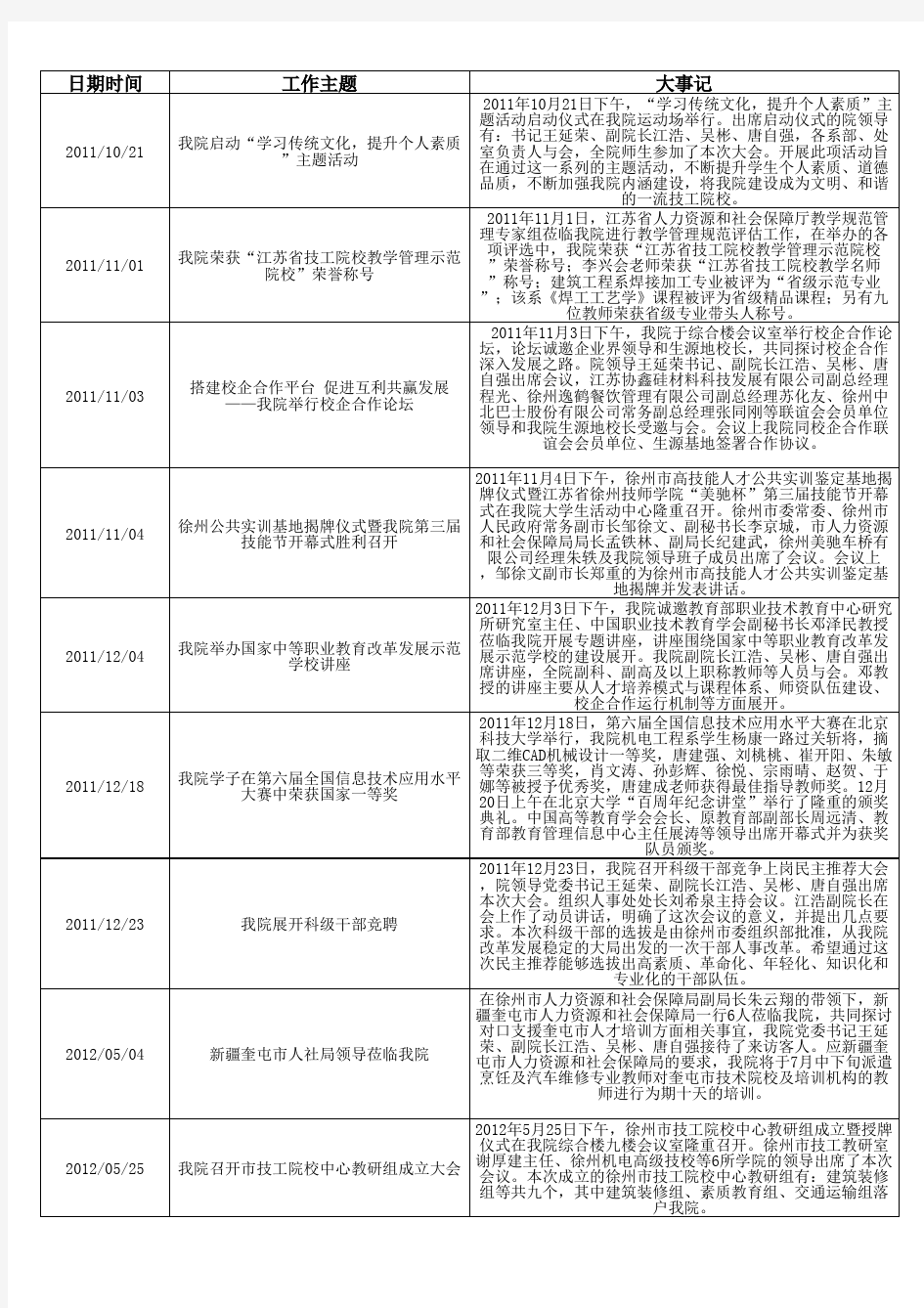 徐州市高级技工学校大记事