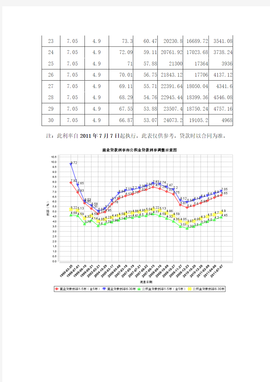 每万元住房公积金贷款与商业性贷款(基准利率)还本付息对照表