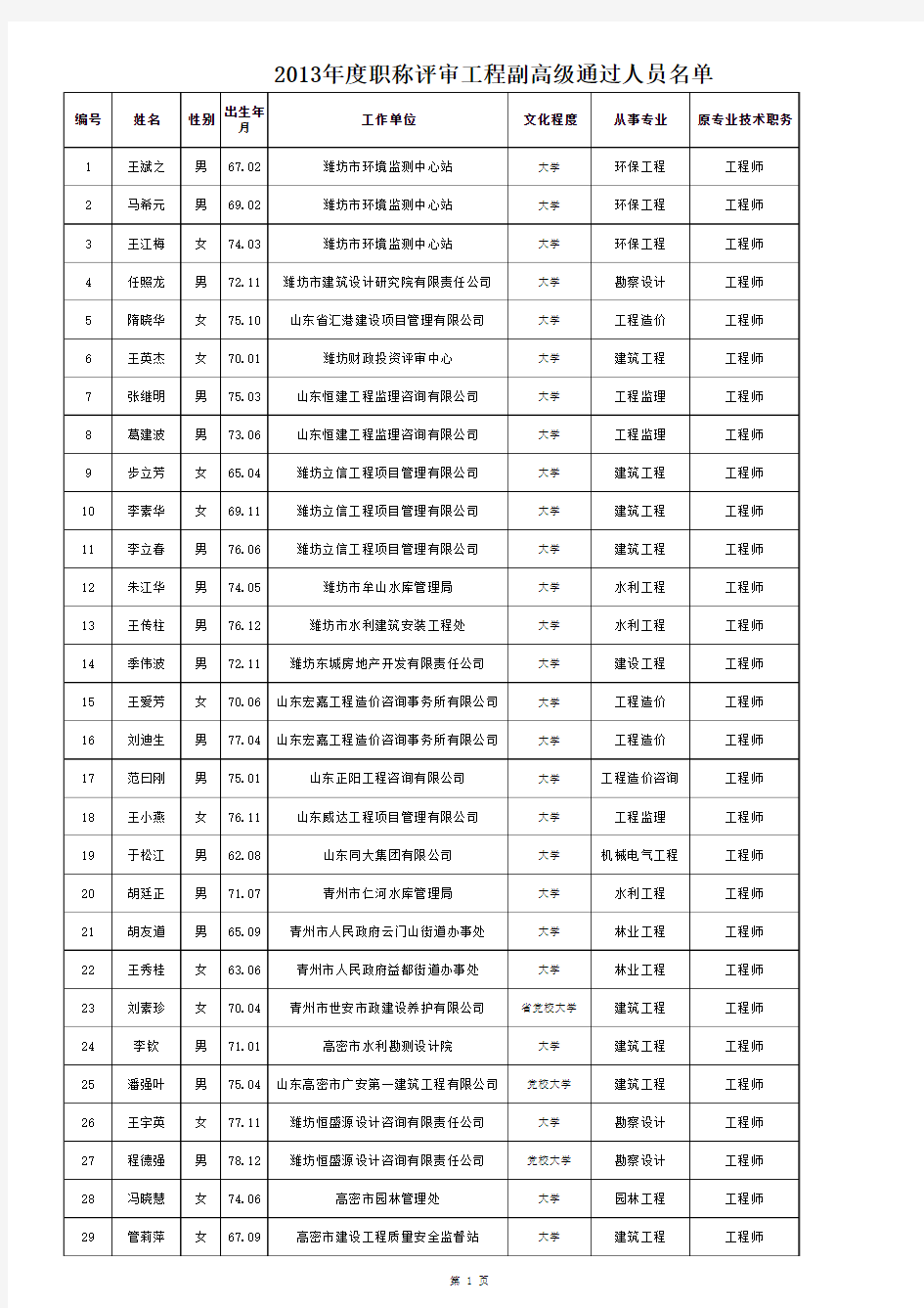 潍坊市2013年度职称评审工程副高级通过人员名单