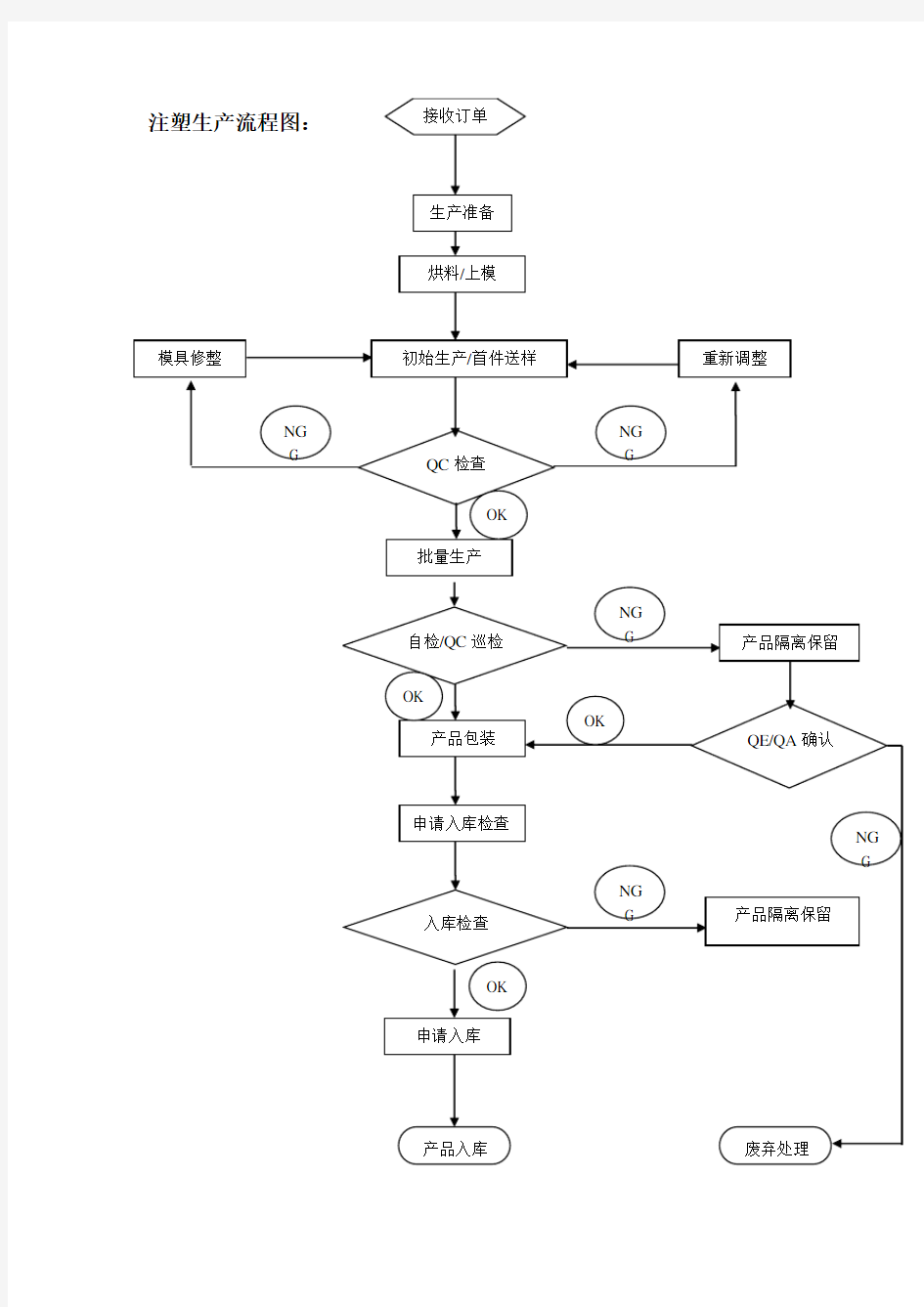 工厂生产流程图