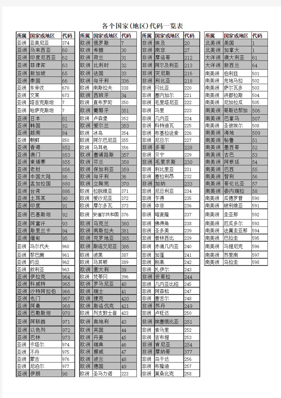 世界各国(地区)电话代码一览表