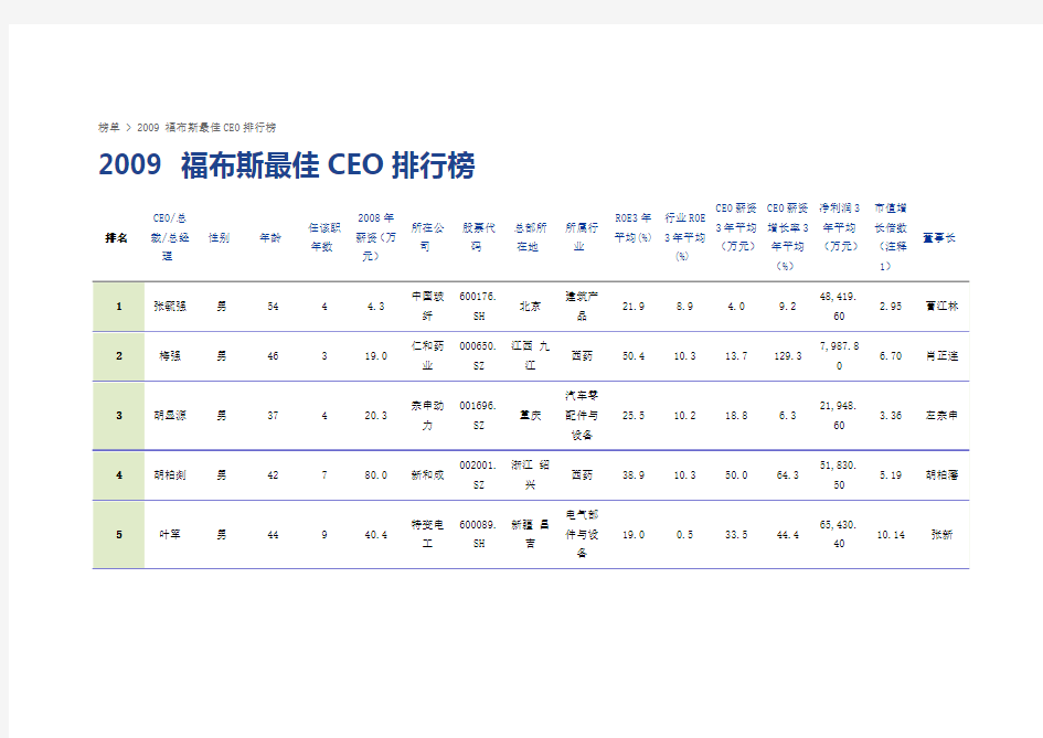 2009 福布斯中国最佳CEO排行榜