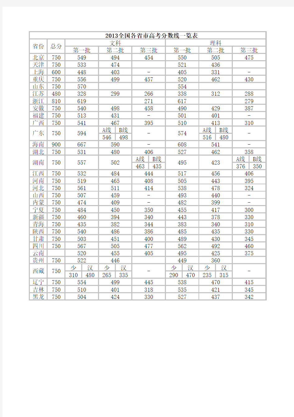 2013全国各省市高考分数线一览表