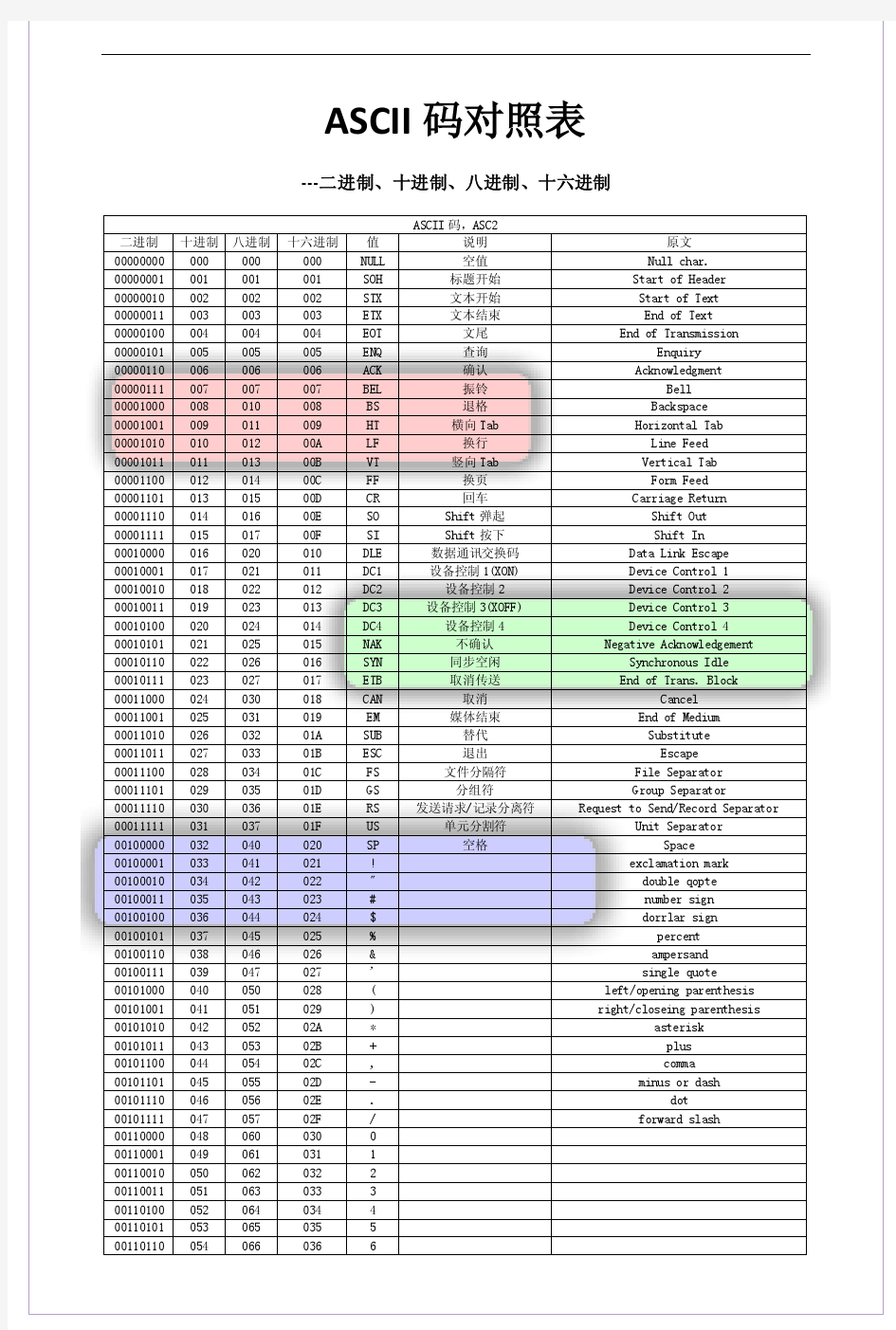 ASC编码对照表