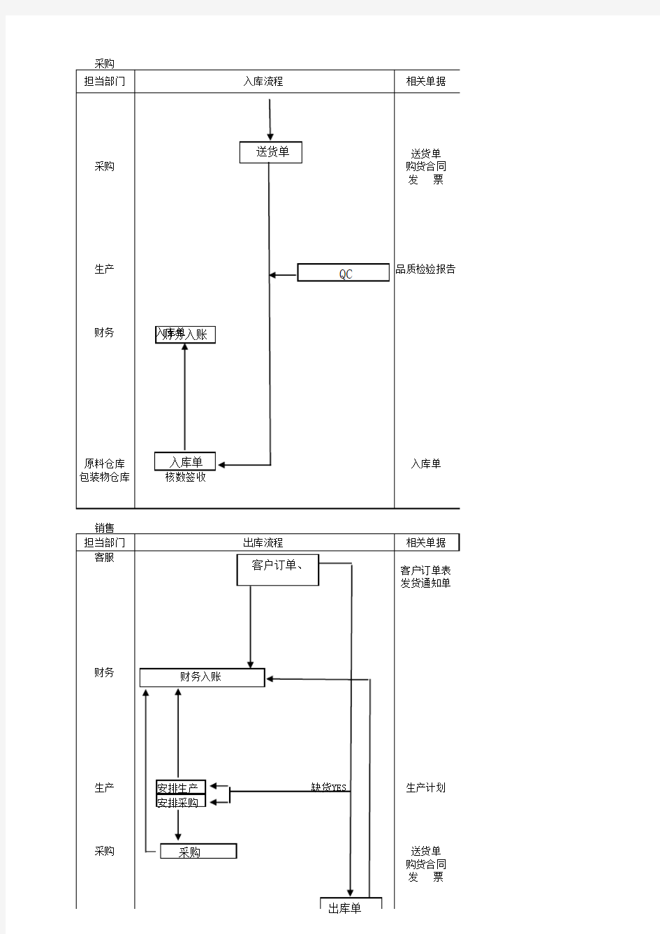 财务单据传递流程图表