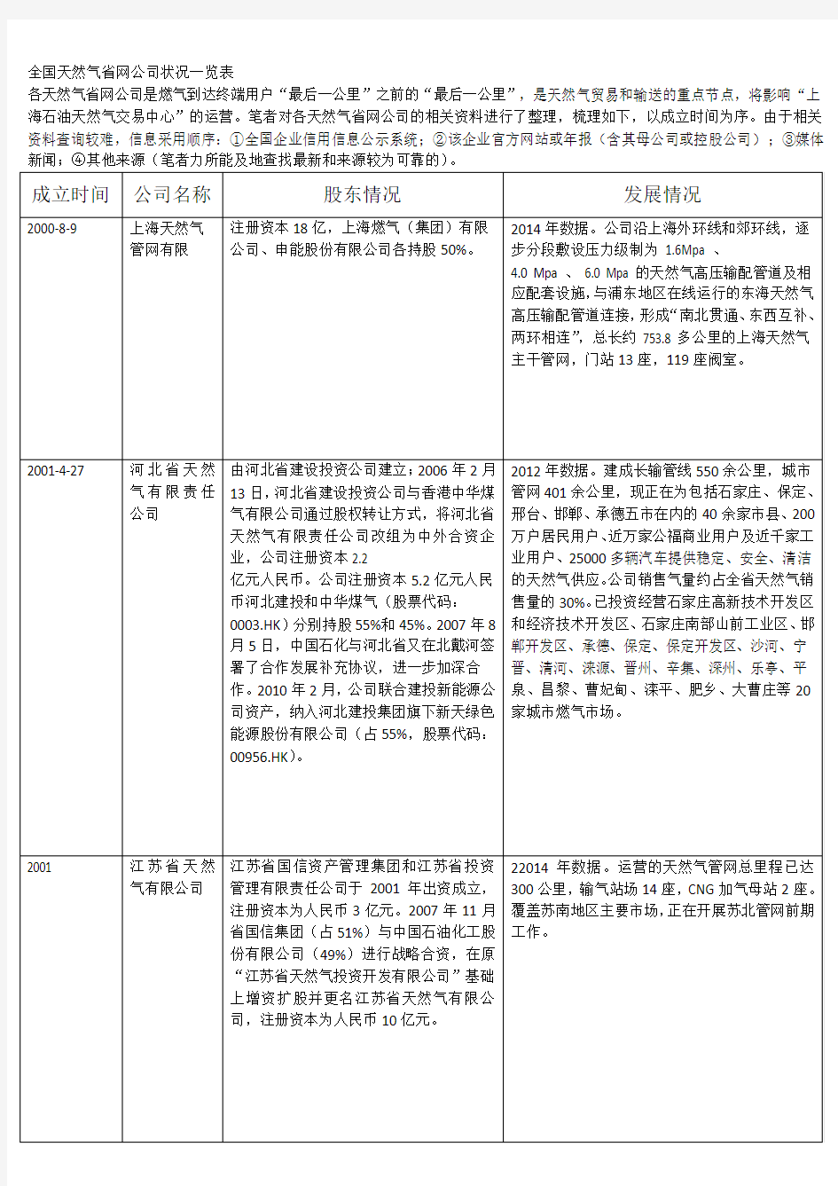 全国天然气省网公司状况一览表