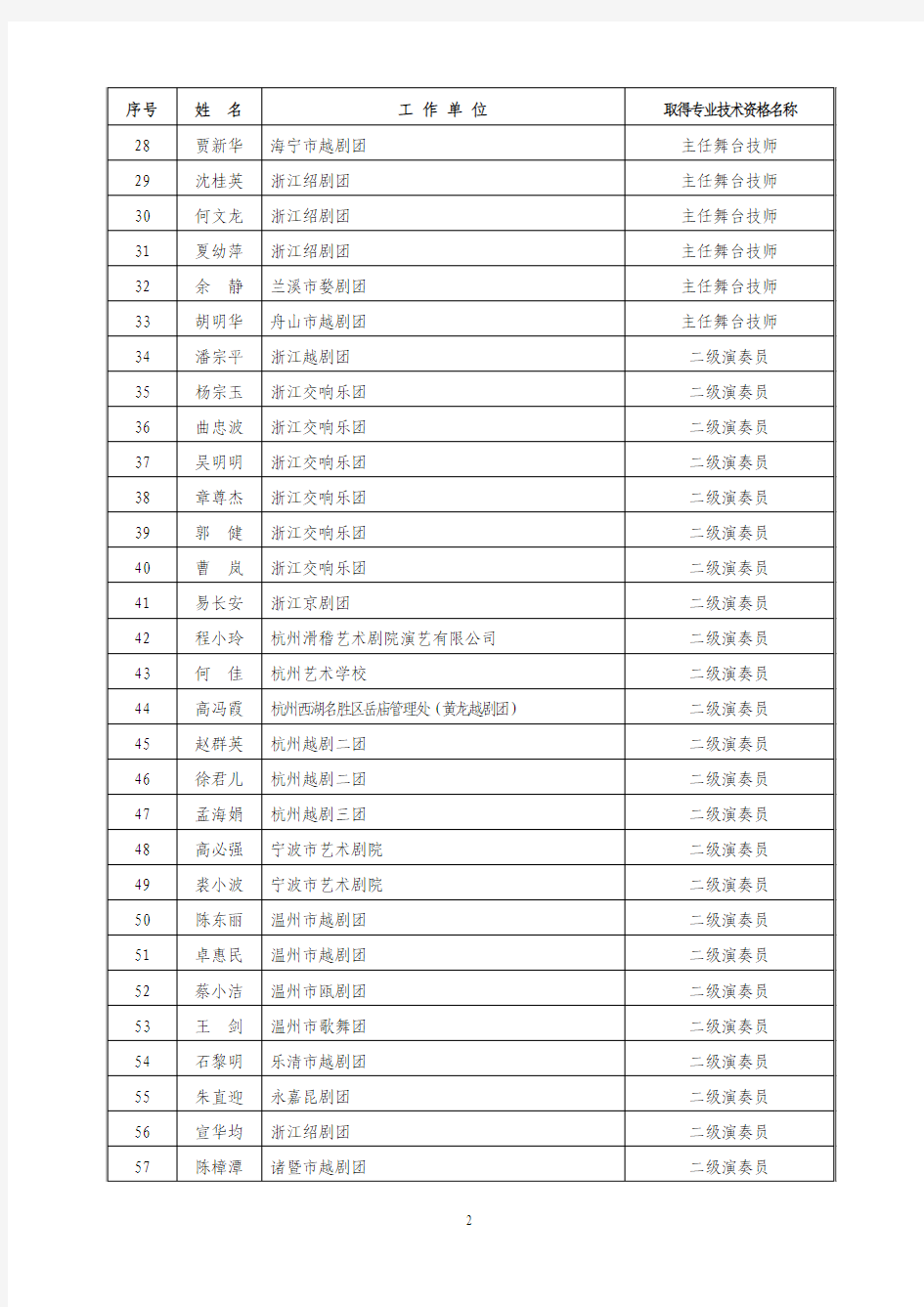 具有高级(艺术二级)专业技术资格人员名单